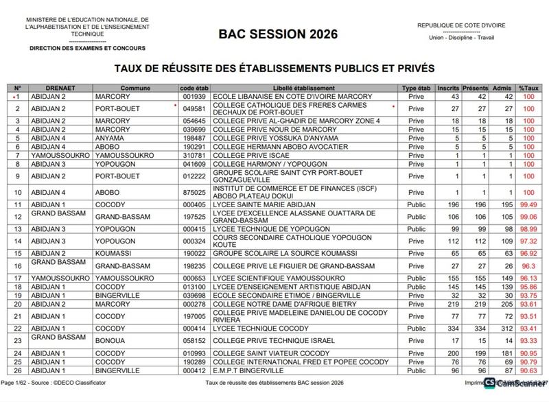 Il y a forcément des leçons à tirer après la publication des résultats des taux de réussite des établissements publics et privés à la session du bac 2026.