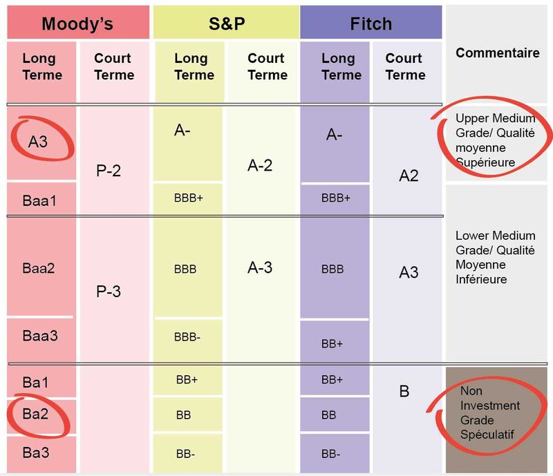 Les notations et catégories comparatives du Botswana et de la Côte d’ivoire.